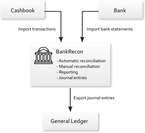 Bank Reconciliation Process Flow Chart